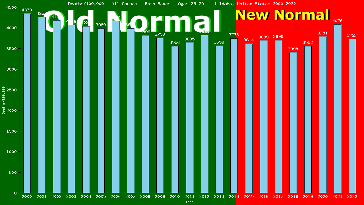Graph showing Deaths/100,000 Both Sexes 75-79 from All Causes